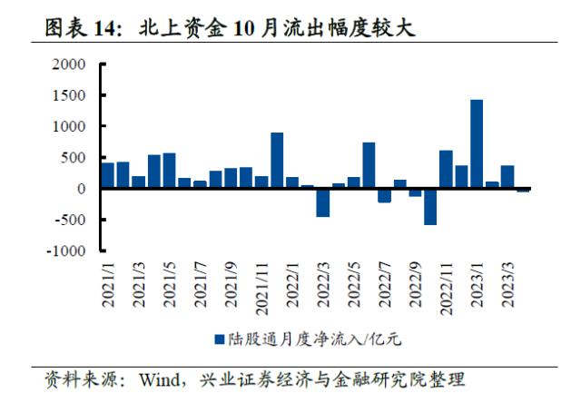 【兴证策略】10类资金：主导资金有何变化？