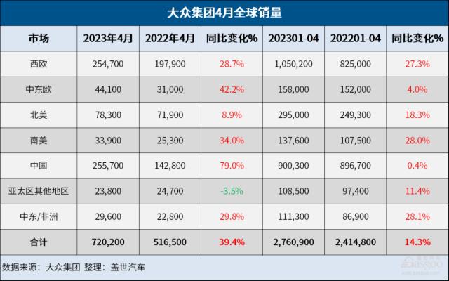 大众集团4月全球销量增长39%，在华销量大涨79%