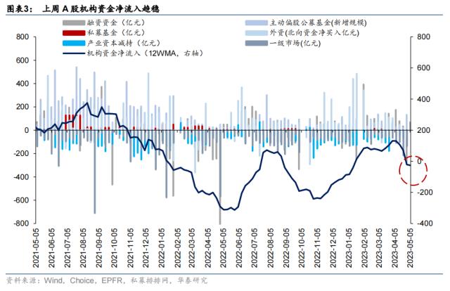 资金透视 | 谁在加仓高股息？