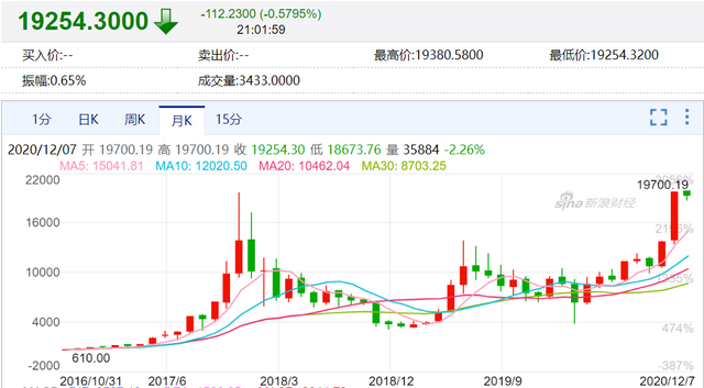 比特币10年涨超760万倍；特斯拉涨7%市值破6000亿美元