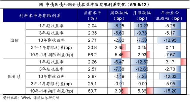 降息预期是否太高？——全球大类资产周报（海通宏观 应镓娴、李林芷、梁中华）