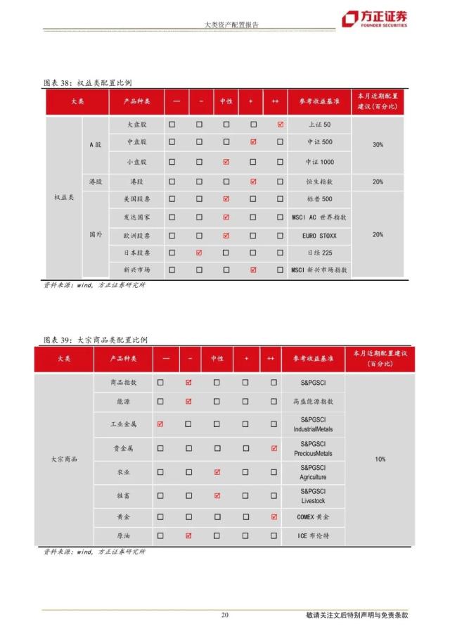 【方正策略】2023年5月大类资产配置报告