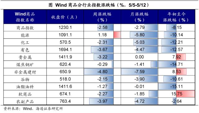 降息预期是否太高？——全球大类资产周报（海通宏观 应镓娴、李林芷、梁中华）