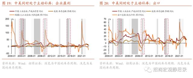 招商宏观 | 是时候再聊聊库存周期了