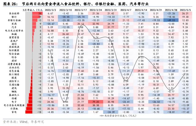 资金透视 | 谁在加仓高股息？