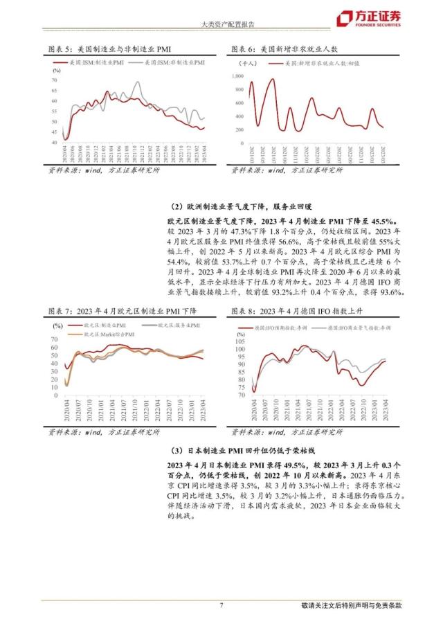 【方正策略】2023年5月大类资产配置报告