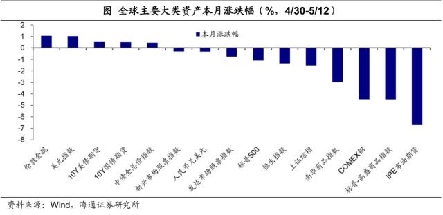 降息预期是否太高？——全球大类资产周报（海通宏观 应镓娴、李林芷、梁中华）