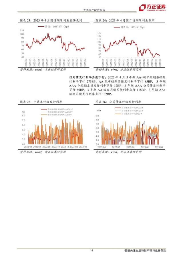 【方正策略】2023年5月大类资产配置报告