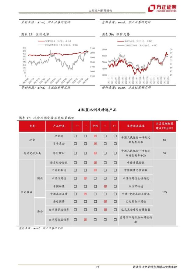 【方正策略】2023年5月大类资产配置报告