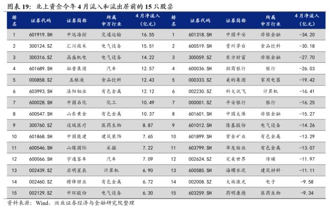 【兴证策略】10类资金：主导资金有何变化？