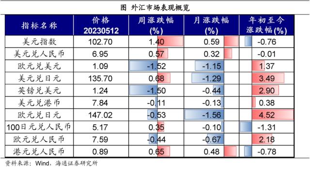 降息预期是否太高？——全球大类资产周报（海通宏观 应镓娴、李林芷、梁中华）