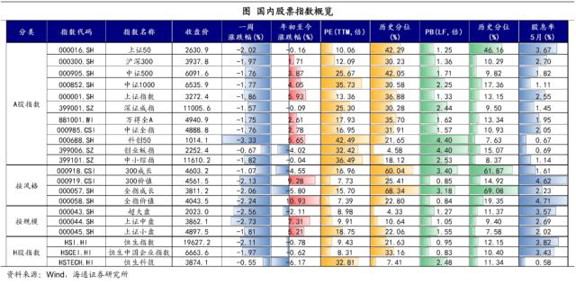 降息预期是否太高？——全球大类资产周报（海通宏观 应镓娴、李林芷、梁中华）