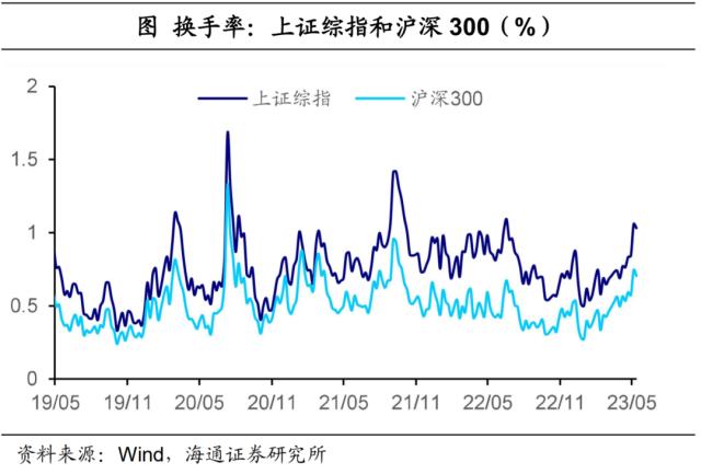 降息预期是否太高？——全球大类资产周报（海通宏观 应镓娴、李林芷、梁中华）