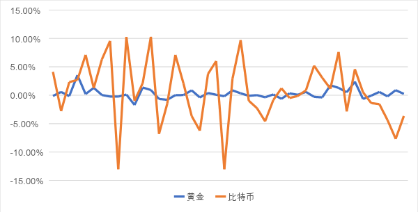 比特币与黄金相关性研究