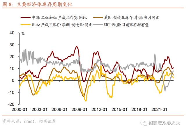 招商宏观 | 是时候再聊聊库存周期了