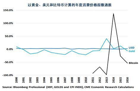 比特币与黄金相关性研究