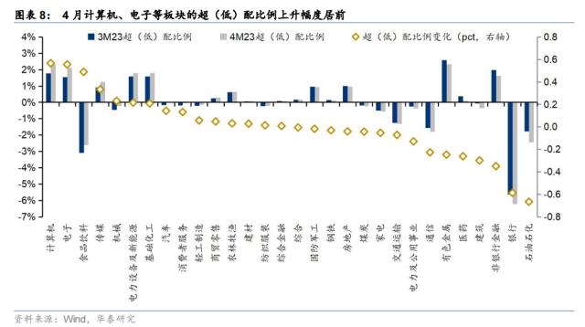 资金透视 | 谁在加仓高股息？