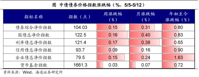 降息预期是否太高？——全球大类资产周报（海通宏观 应镓娴、李林芷、梁中华）