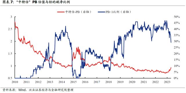 【兴证策略】“中特估”五大核心指标