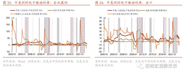 招商宏观 | 是时候再聊聊库存周期了