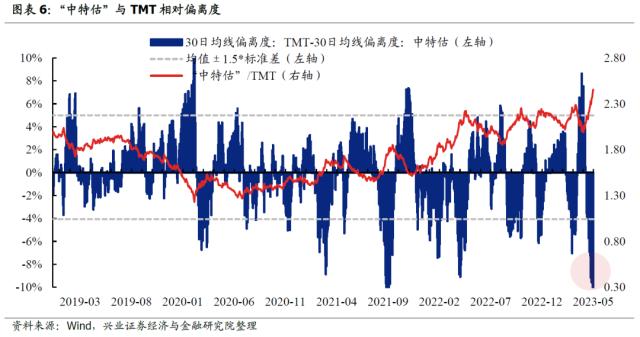 【兴证策略】“中特估”五大核心指标