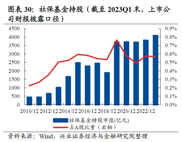 【兴证策略】10类资金：主导资金有何变化？