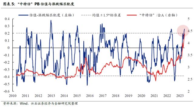 【兴证策略】“中特估”五大核心指标