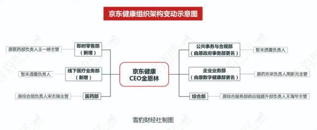 独家丨刘强东重塑京东：高级VP王笑松退休，京东健康组织巨变