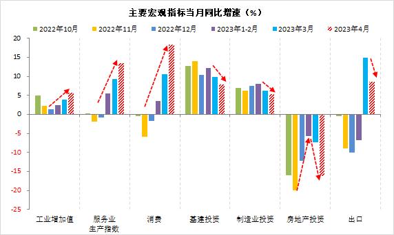 财信研究评1-4月宏观数据：低基数支撑回升，内生动力还不强