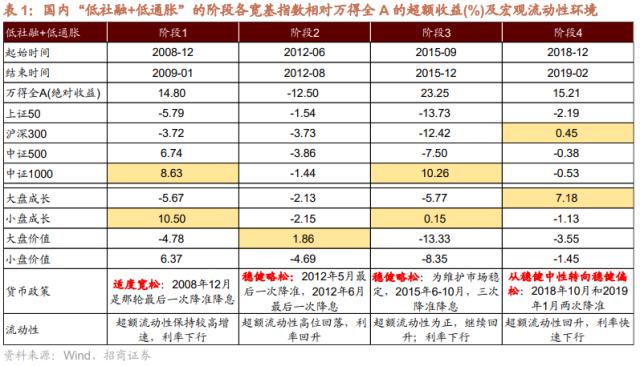 【招商策略】低社融叠加低通胀，A股如何演绎？--A股投资策略周报（0514）