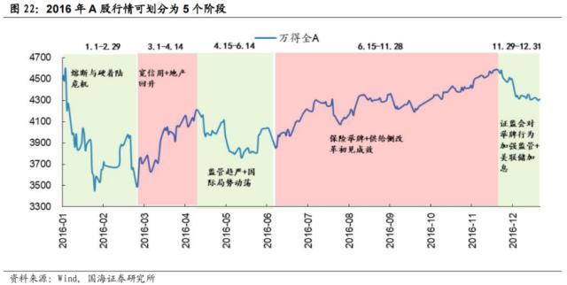 【国海策略】先破后立——2016年A股深度复盘