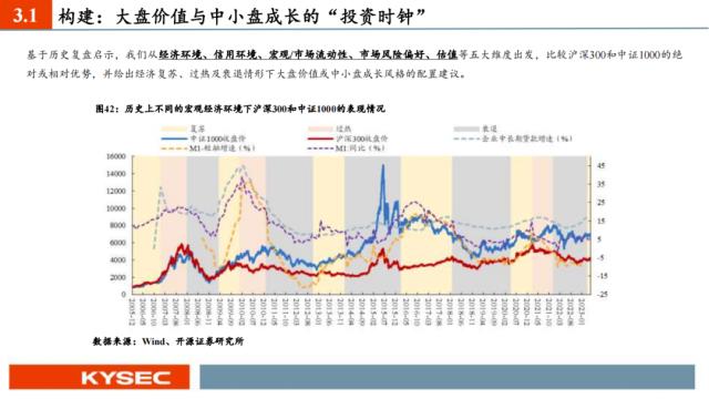 开源证券2023年中期投资策略丨A股策略：弱复苏环境：继续坚定成长主线