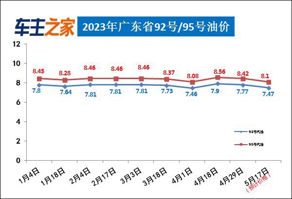 油价调整最新消息：汽柴油每升下降0.3-0.31元