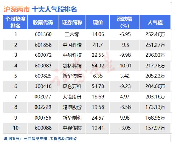 5月16日十大人气股：三六零利好难救（名单）