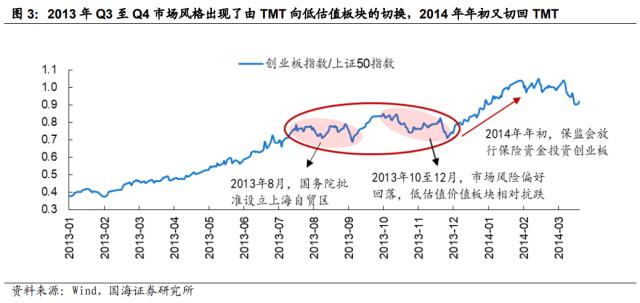 【国海策略】低估值与 TMT 如何轮动？