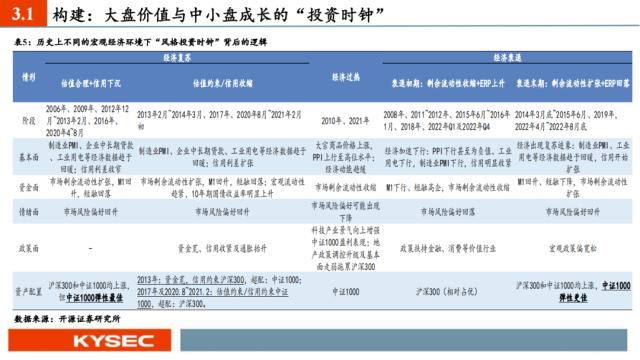 开源证券2023年中期投资策略丨A股策略：弱复苏环境：继续坚定成长主线