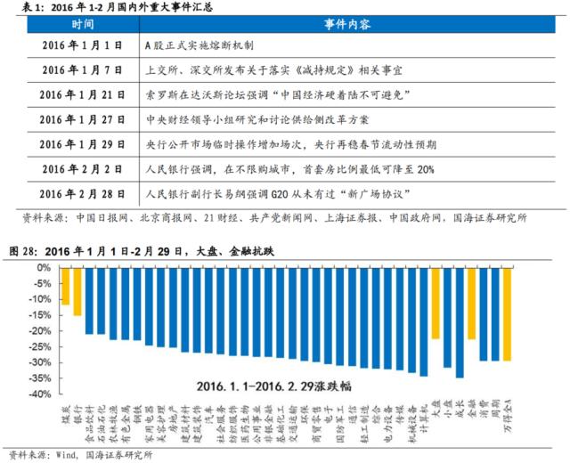 【国海策略】先破后立——2016年A股深度复盘