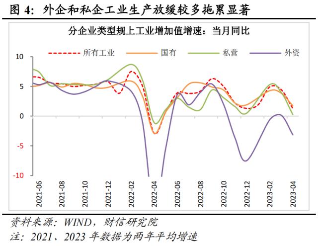 财信研究评1-4月宏观数据：低基数支撑回升，内生动力还不强