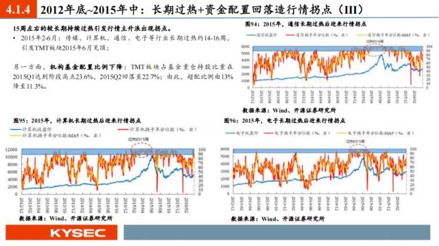 开源证券2023年中期投资策略丨A股策略：弱复苏环境：继续坚定成长主线