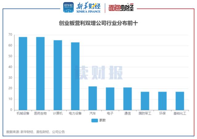 【读财报】创业板一季度“成绩单”：近四成公司营利双增 机械设备、医药生物等行业表现较突出