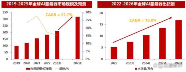 暴涨 20倍！AI服务器价格涨疯了