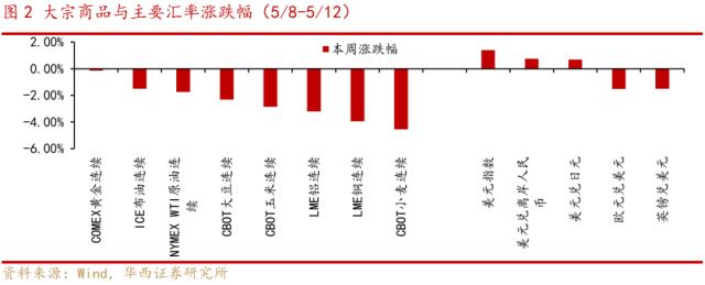 金融数据转弱，对接下来A股影响几何？