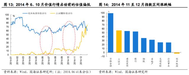 【国海策略】低估值与 TMT 如何轮动？