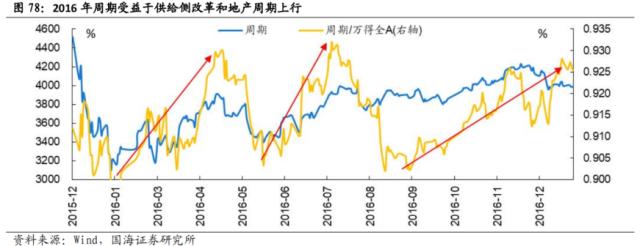 【国海策略】先破后立——2016年A股深度复盘