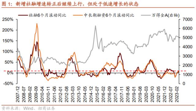 【招商策略】低社融叠加低通胀，A股如何演绎？--A股投资策略周报（0514）