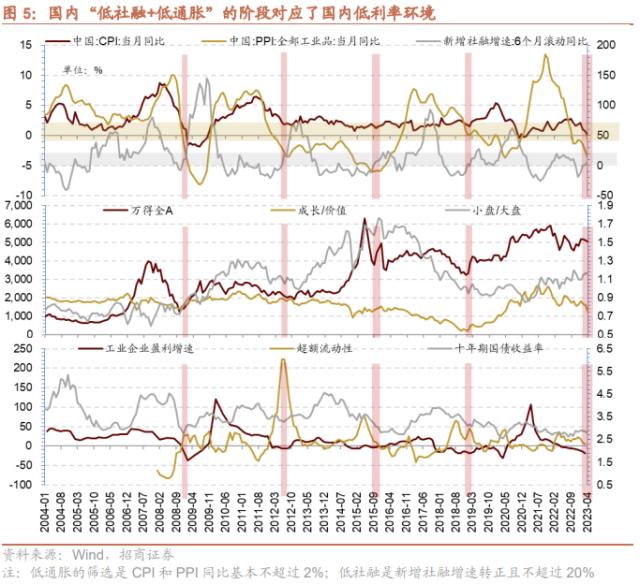 【招商策略】低社融叠加低通胀，A股如何演绎？--A股投资策略周报（0514）