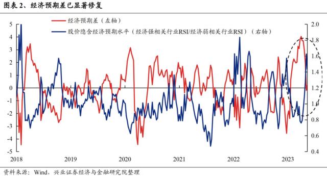 【兴证策略】景气投资的有效性阶段性上升