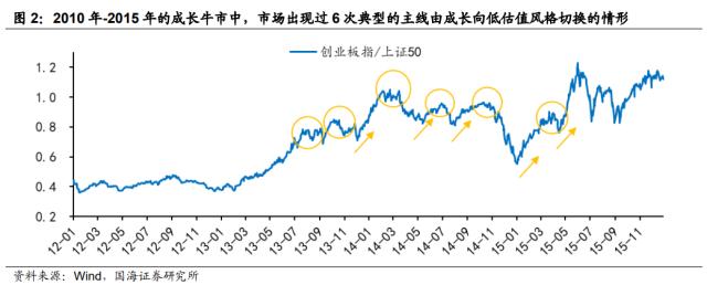 【国海策略】低估值与 TMT 如何轮动？