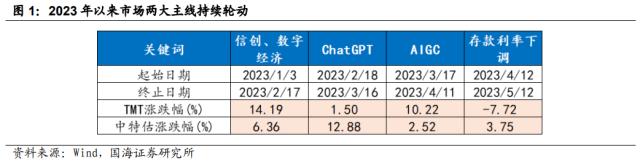 【国海策略】低估值与 TMT 如何轮动？