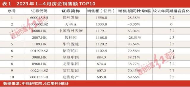 房地产市场分化超预期，中小房企迎来生存大考